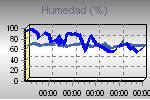 Humedad