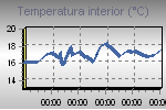 Temperatura interior