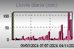 Lluvia diaria