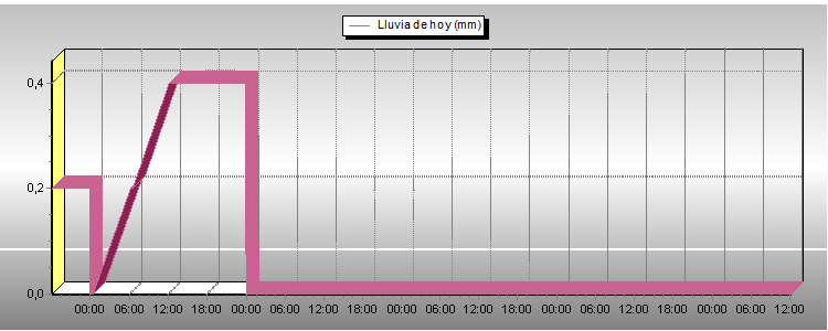 Lluvia