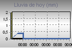 Intensidad lluvia de hoy