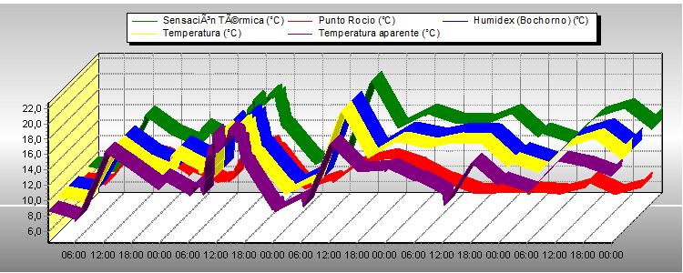 Weather Graphs