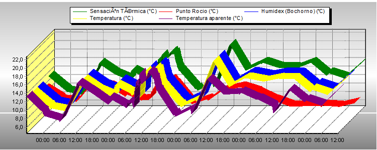 Temperatura