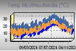 Temperatura Min/Max