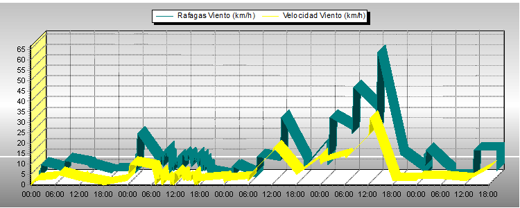 Vel Viento