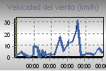 Velocidad Viento