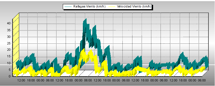 Weather Graphs