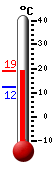 Actual: 15.2, Máx: 15.5, Mín: 12.1