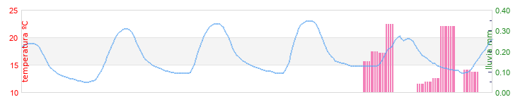 WXSIM graph