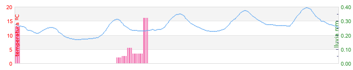 WXSIM graph